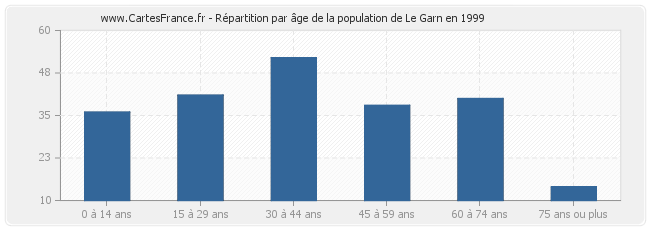 Répartition par âge de la population de Le Garn en 1999